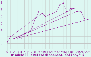 Courbe du refroidissement olien pour Sisteron (04)