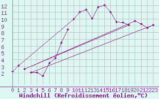 Courbe du refroidissement olien pour Genthin