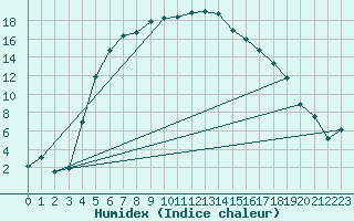 Courbe de l'humidex pour Gielas