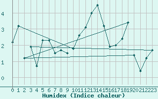 Courbe de l'humidex pour Chasseral (Sw)