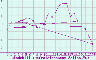 Courbe du refroidissement olien pour Clermont-Ferrand (63)