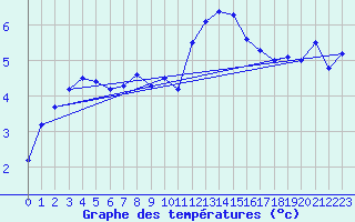 Courbe de tempratures pour La Fretaz (Sw)