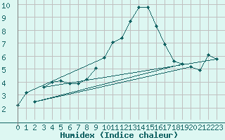 Courbe de l'humidex pour Laqueuille (63)