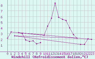 Courbe du refroidissement olien pour Aniane (34)