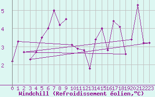 Courbe du refroidissement olien pour Cap de la Hve (76)