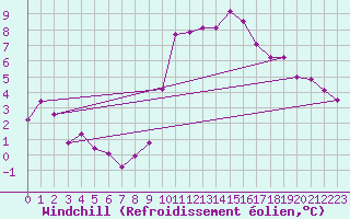 Courbe du refroidissement olien pour Segovia