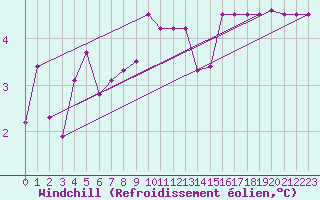 Courbe du refroidissement olien pour Munte (Be)