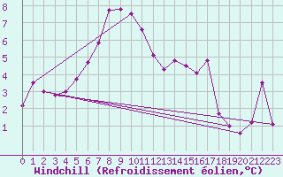 Courbe du refroidissement olien pour Orkdal Thamshamm