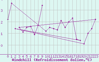 Courbe du refroidissement olien pour Maseskar
