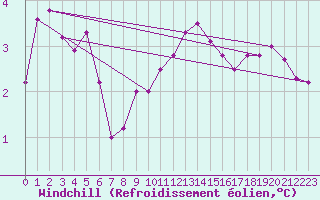 Courbe du refroidissement olien pour Ploudalmezeau (29)