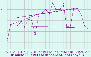 Courbe du refroidissement olien pour Coburg
