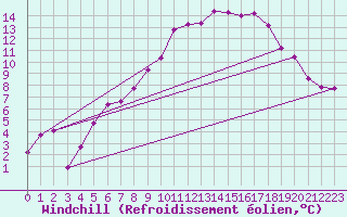 Courbe du refroidissement olien pour Idre