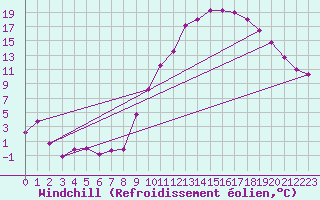 Courbe du refroidissement olien pour Grenoble/St-Etienne-St-Geoirs (38)