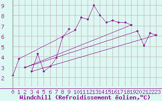 Courbe du refroidissement olien pour Mullingar
