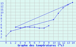 Courbe de tempratures pour Saint-Julien-en-Quint (26)