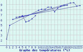 Courbe de tempratures pour Kaisersbach-Cronhuette