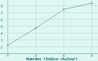 Courbe de l'humidex pour Vanzil'- Kynak