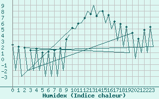 Courbe de l'humidex pour Lugano (Sw)