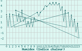 Courbe de l'humidex pour Lugano (Sw)