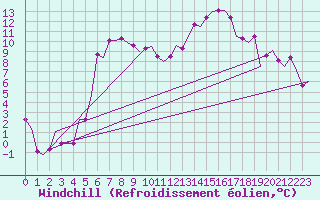 Courbe du refroidissement olien pour Roros Lufthavn