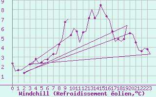 Courbe du refroidissement olien pour Roenne