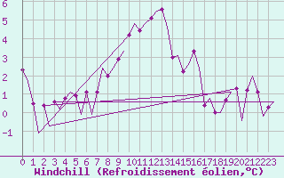 Courbe du refroidissement olien pour Muenster / Osnabrueck