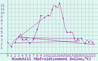 Courbe du refroidissement olien pour Ingolstadt