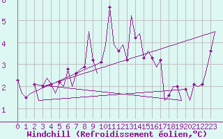Courbe du refroidissement olien pour Buechel