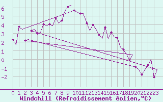 Courbe du refroidissement olien pour Umea Flygplats