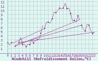 Courbe du refroidissement olien pour Zaragoza / Aeropuerto