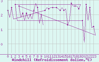 Courbe du refroidissement olien pour Platform J6-a Sea