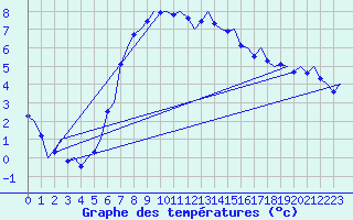 Courbe de tempratures pour Kristiansand / Kjevik