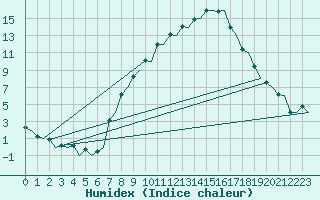 Courbe de l'humidex pour Genve (Sw)