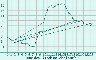 Courbe de l'humidex pour Gerona (Esp)