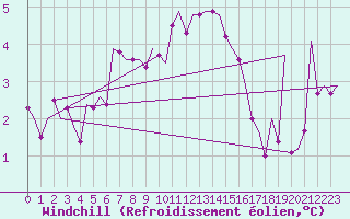 Courbe du refroidissement olien pour Dublin (Ir)