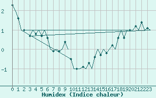 Courbe de l'humidex pour Vlieland