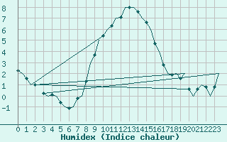 Courbe de l'humidex pour Niederstetten