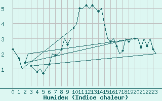 Courbe de l'humidex pour Utti