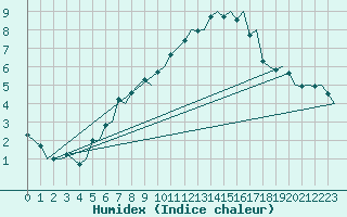 Courbe de l'humidex pour Bodo Vi