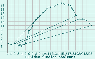 Courbe de l'humidex pour Holzdorf