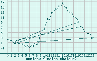 Courbe de l'humidex pour Gerona (Esp)