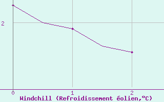 Courbe du refroidissement olien pour Rost Flyplass