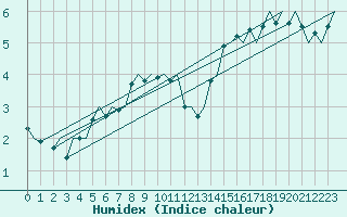 Courbe de l'humidex pour Groningen Airport Eelde