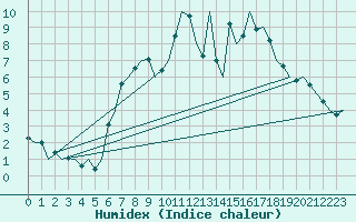 Courbe de l'humidex pour Schaffen (Be)