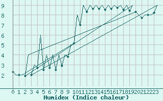 Courbe de l'humidex pour Santiago / Labacolla