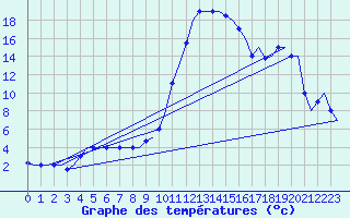 Courbe de tempratures pour Verona / Villafranca