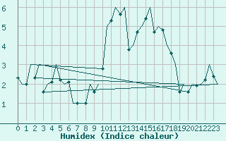 Courbe de l'humidex pour Bilbao (Esp)