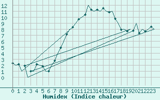 Courbe de l'humidex pour Huesca (Esp)