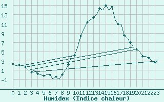 Courbe de l'humidex pour Madrid / Barajas (Esp)