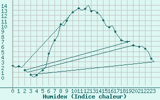 Courbe de l'humidex pour Stockholm / Bromma